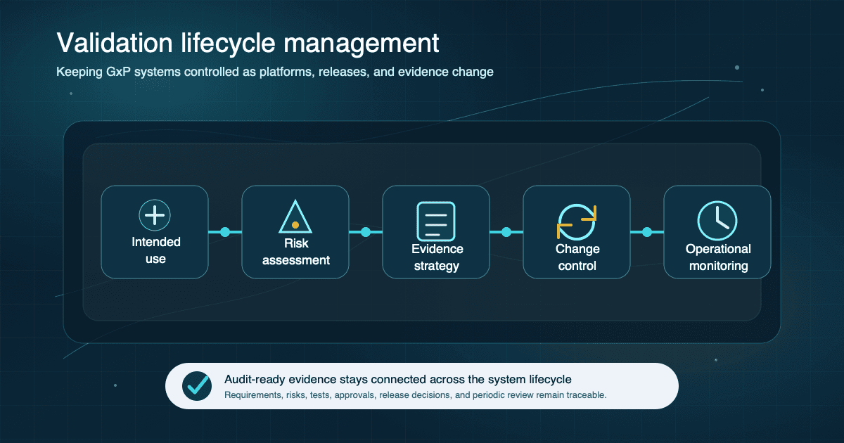 Validation lifecycle management for life sciences teams graphic