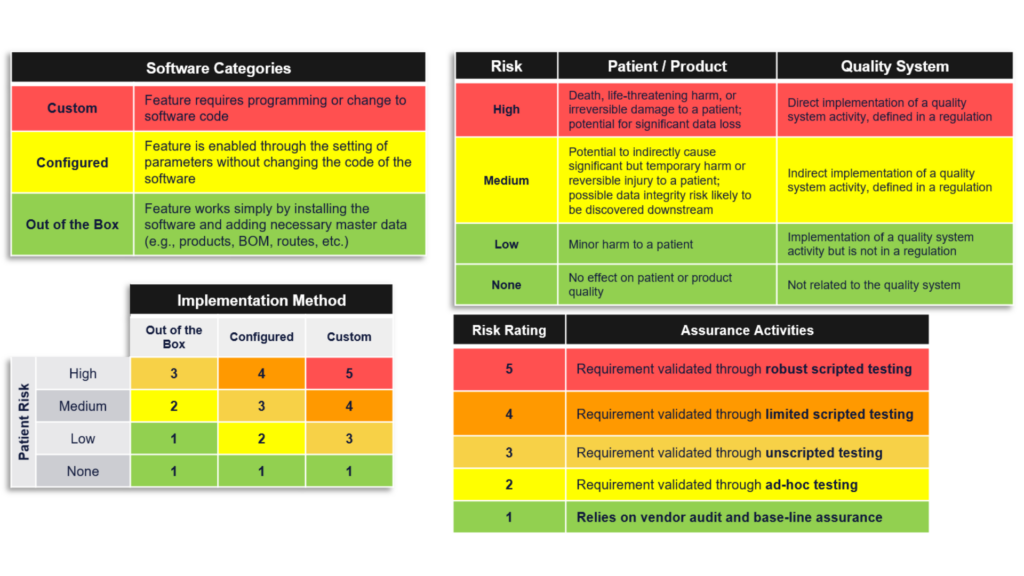 A Guide to CSV & CSA - Why The Shift? | USDM Life Sciences