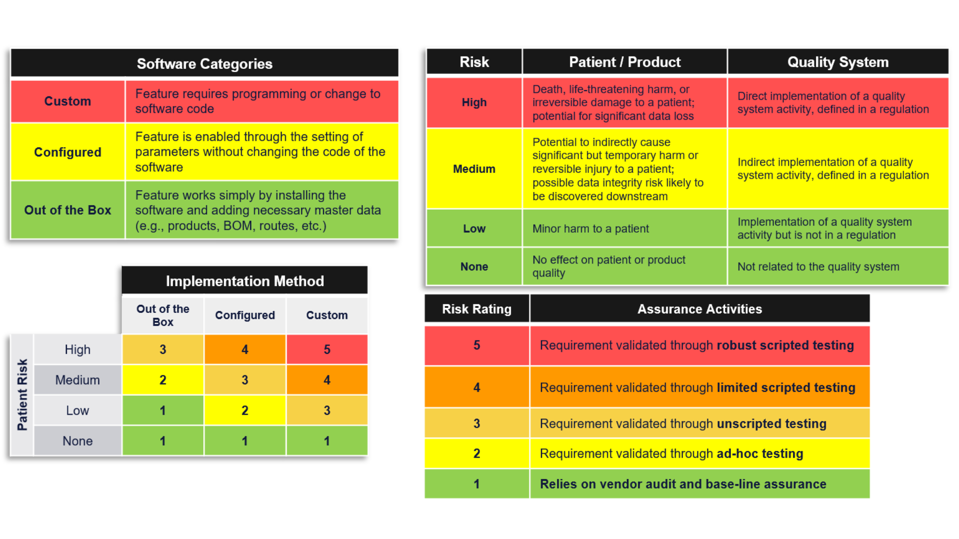 Computer System Validation (CSV) to Computer Software Assurance