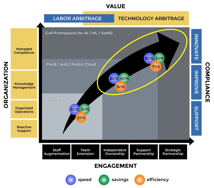 USDM GxP Cloud Compliance Maturity Model