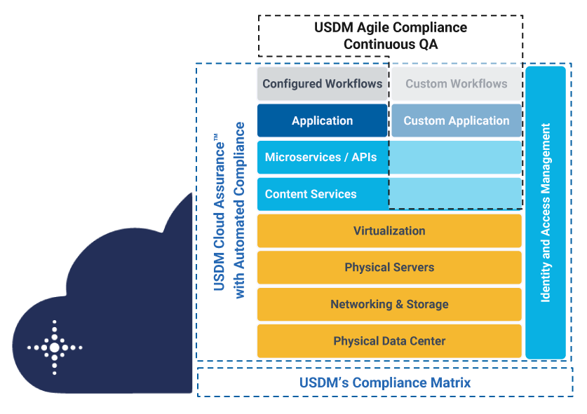 Microsoft Automated Compliance