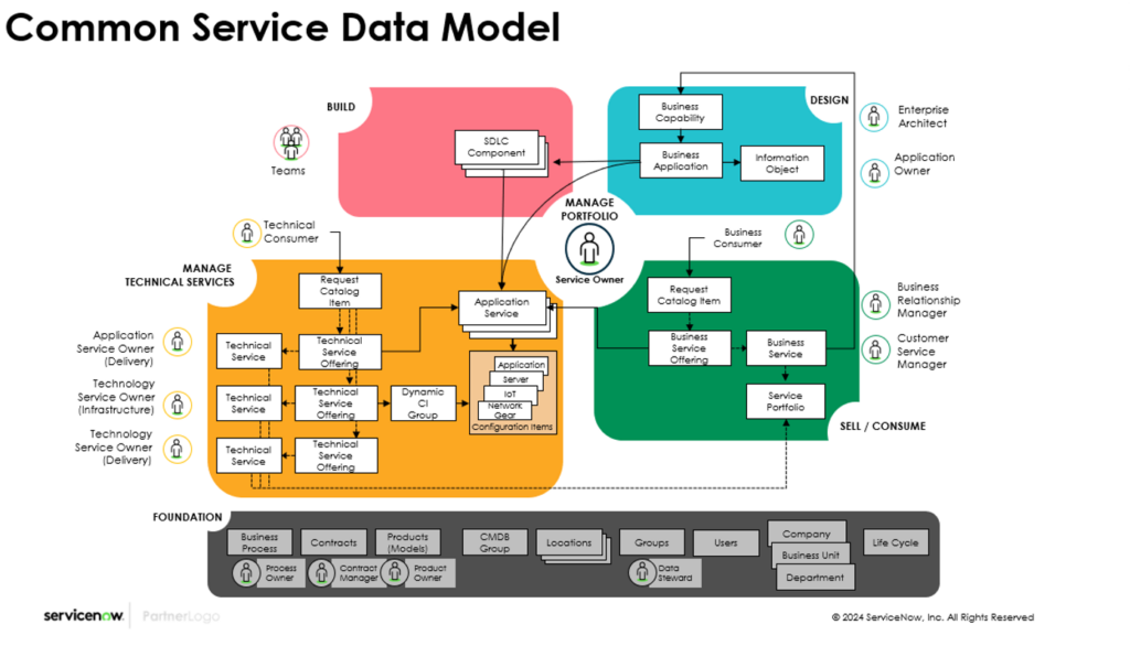 This data model illustrates the CSDM conceptual model, which is shared by domains, and serves as a blueprint to map your services to the ServiceNow platform.