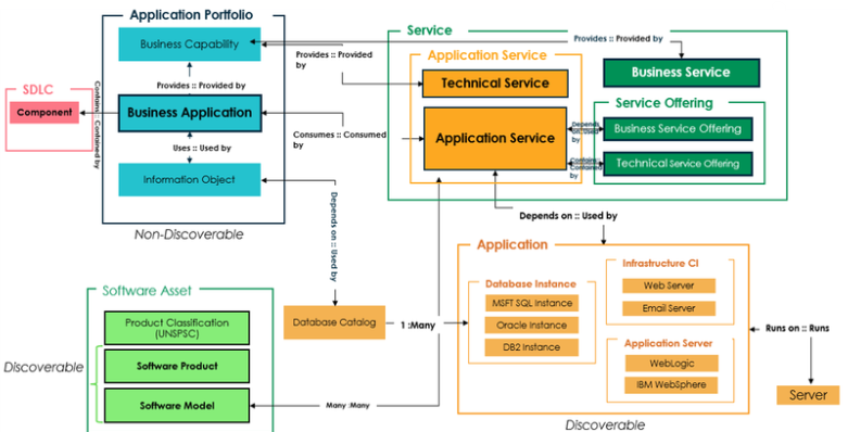 Getting Started with the Common Service Data Model | ProcessX