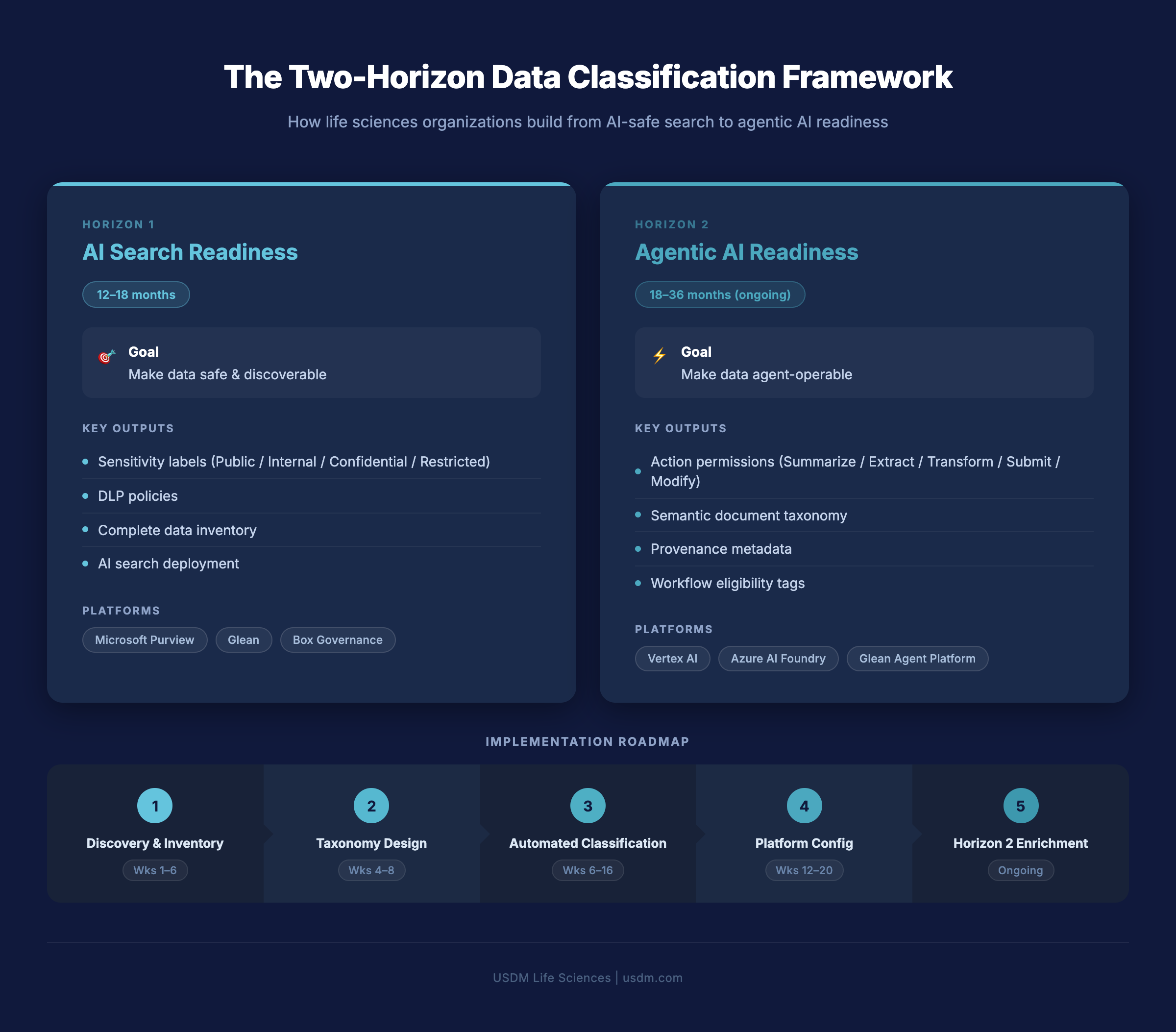 Two-Horizon Data Classification Framework: Horizon 1 for AI search readiness, Horizon 2 for agentic AI readiness in life sciences