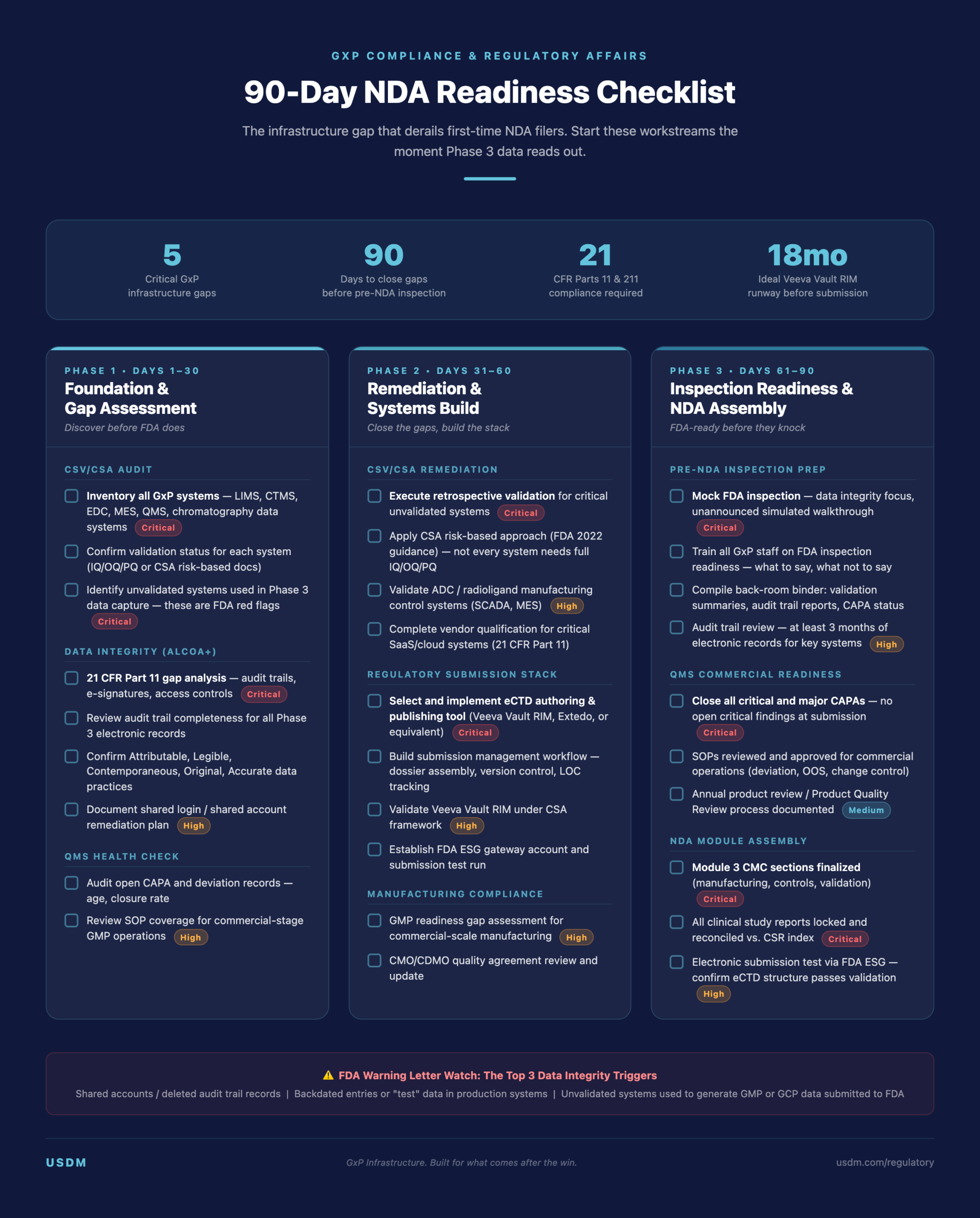 90-Day GxP NDA Readiness Checklist: Critical workstreams for clinical-stage biotechs approaching FDA submission